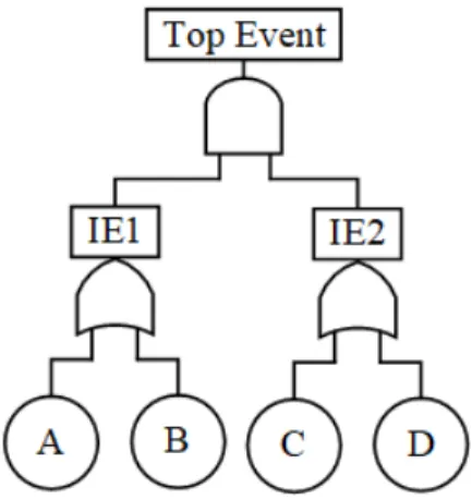FIGURE 1.  Example fault tree. 