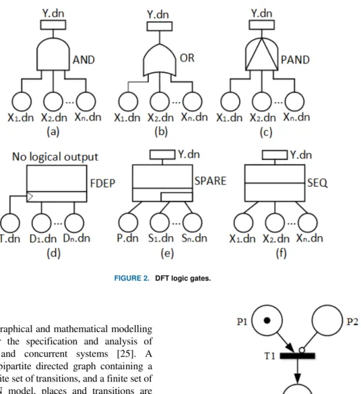 FIGURE 2.  DFT logic gates. 