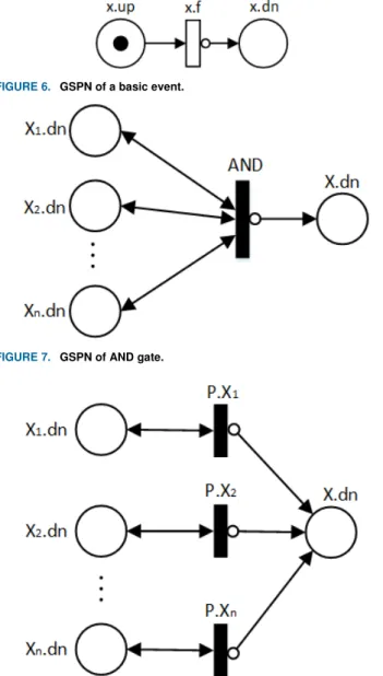 FIGURE 6.  GSPN of a basic event. 