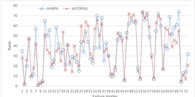 Figure 3.8: Comparison of proposed methods 