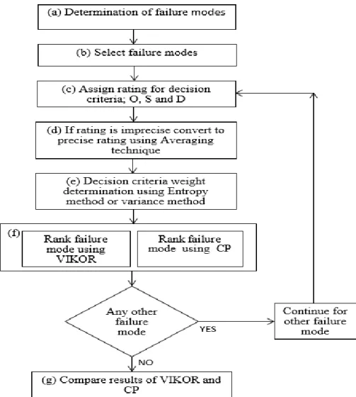 Figure 4.1: Flow chart of proposed hybrid MCDM risk analysis tool 