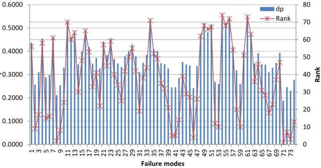 Figure 4.7: dp values of 74 failure modes and corresponding ranking 