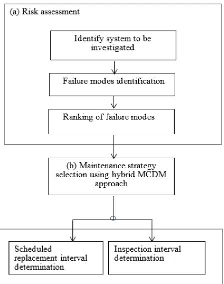 Figure 1.1: Decision support methodology for maintenance system management 
