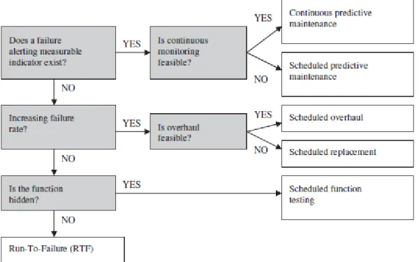 Figure 2.1: A sample of RCM logic adapted from (Rausand and Vatn, 1998) 