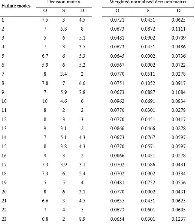 Table 3.6: Decision matrix with weighted normalised decision matrix expert 1 basic engine 