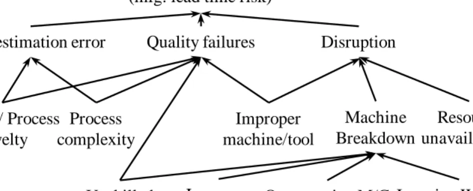 Figure 4: Risk factors network for manufacturing lead time risk 