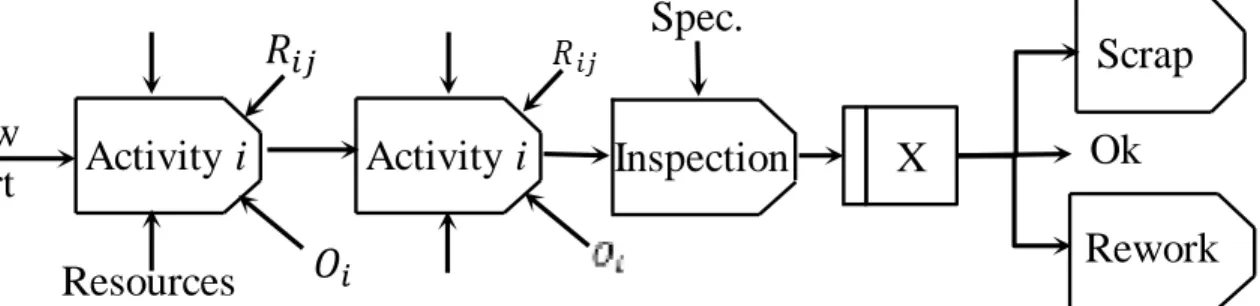 Figure 5: Excerpt from a risk aware manufacturing process plan model 