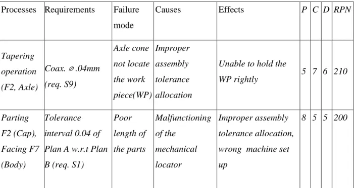 Table 5: Simulation Results for manufacturing process plans 
