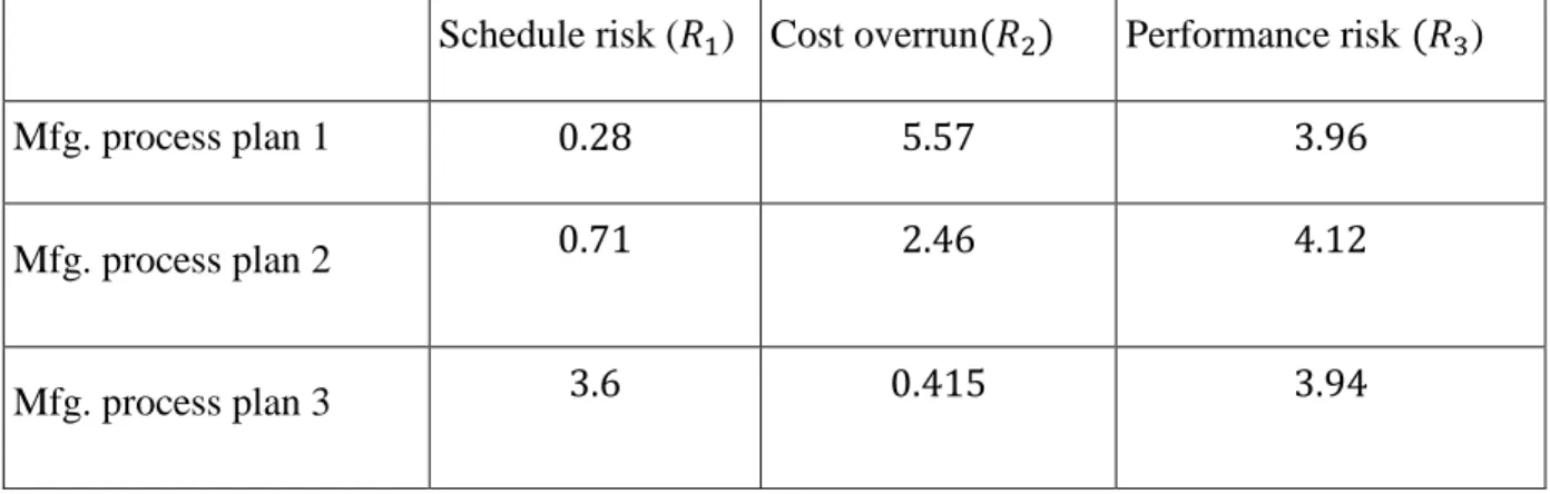 Table 6: Risk expressions (normalized risk measures from MACBETH)  