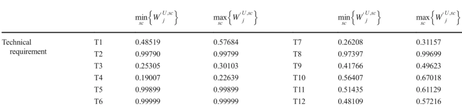 Fig. 4 Standard deviation for technical requirements ranges