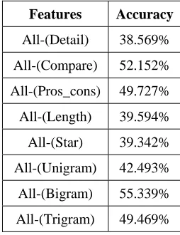 Table 15. Accuracy with all-minus-one features 