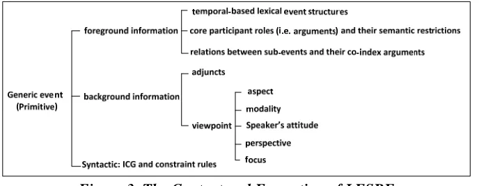 Figure 3. The Content and Formation of LESRE 