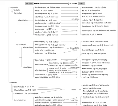 Figure 2. The Matching between Processes and Result States in E-HowNet 