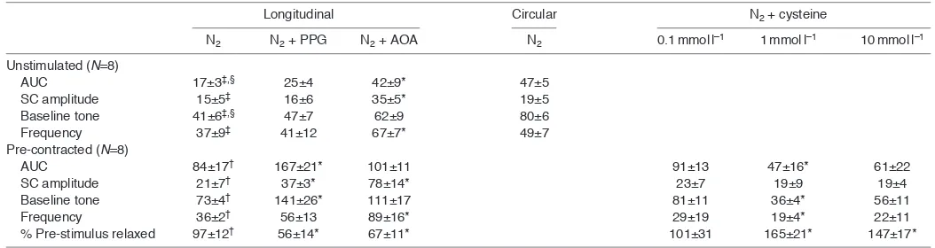 Table 4. Effects of 10mmoll–1 carbachol alone, carbachol after treatment with inhibitors of H2S biosynthesis and application of H2S(1mmoll–1) during carbachol stimulation of longitudinal intestinal smooth muscle from O