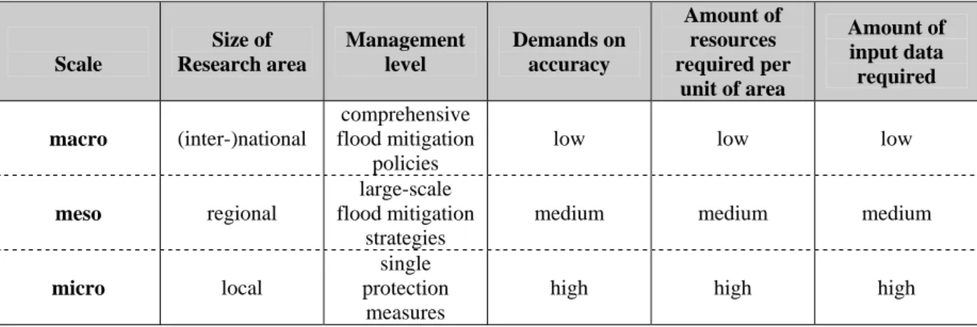 Table 1: Characteristics of macro, meso and micro approaches of flood damage analysis  Scale  Size of  Research area  Management level  Demands on accuracy  Amount of resources  required per  unit of area  Amount of input data required  macro  (inter-)nati