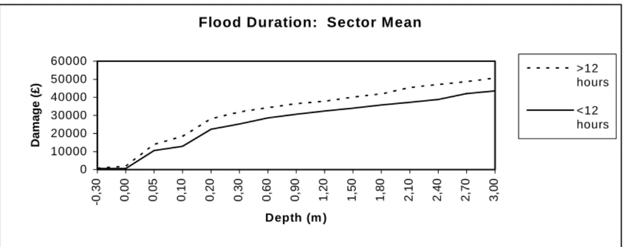 Figure 3: Depth-damage curve differentiated by flood duration 