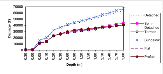 Figure 2.1: Absolute damage functions for different residential house types (sector mean) 