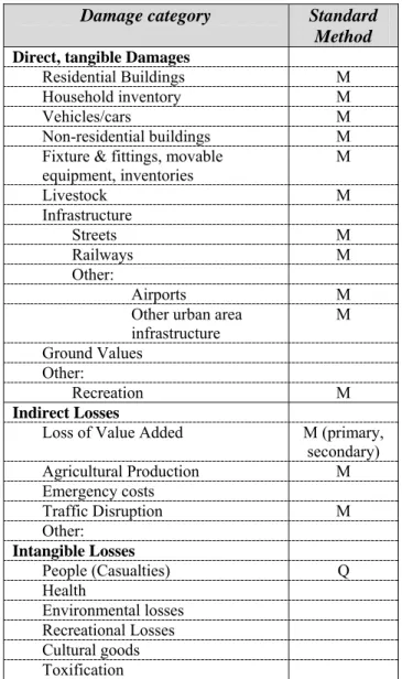 Table 3.1: Damage categories considered in the Netherlands  Damage category  Standard 