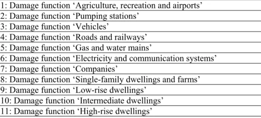 Table 3.2: Categorisation of damage functions in the Standard Method  1: Damage function ‘Agriculture, recreation and airports’ 