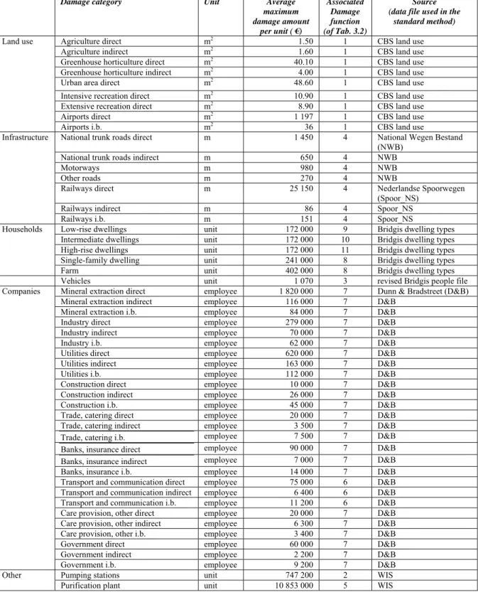 Table 3.3:   Standard Method: damage categories, units, maximum damage amounts, damage  functions used and land use data sources (for low frequency flooded areas) 