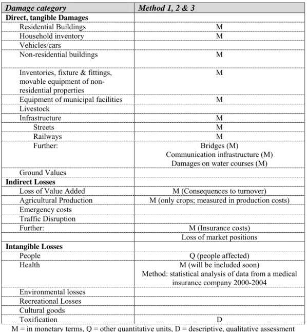 Table 4.1: Damage categories considered in the Czech Republic  Damage category  Method 1, 2 &amp; 3 