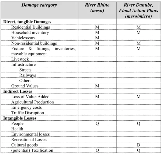 Table 5.1: Damage categories considered in North Rhine-Westphalia  Damage category  River Rhine 