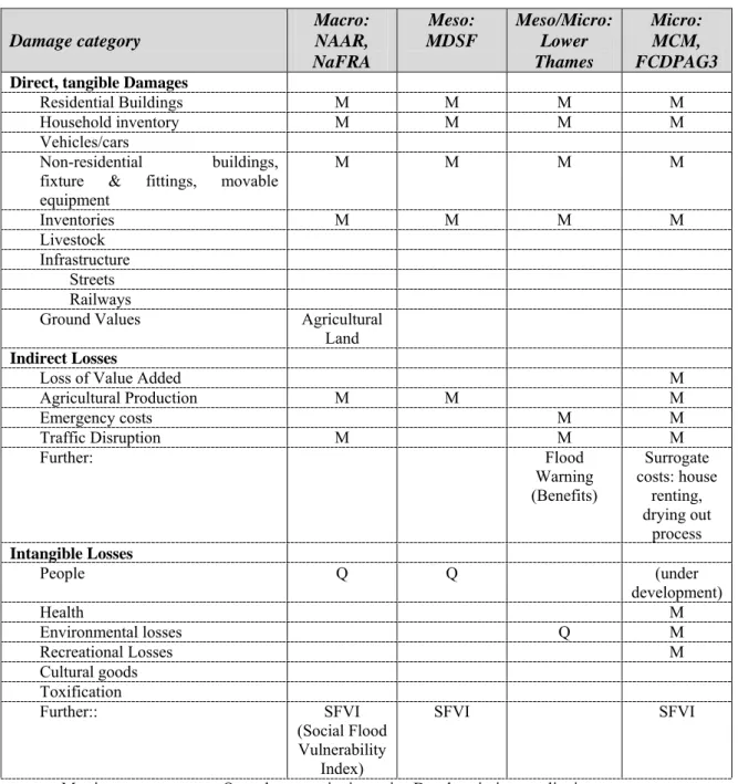 Table 2.1: Damage categories considered (England)  Damage category  Macro: NAAR,  NaFRA  Meso:  MDSF  Meso/Micro: Lower Thames  Micro: MCM,  FCDPAG3  Direct, tangible Damages 