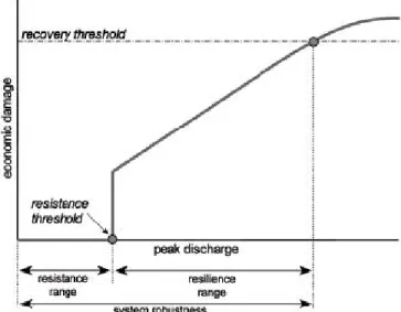 Figure 2: Theoretic response curve of a flood risk system (adapted from Mens et al., 2011)