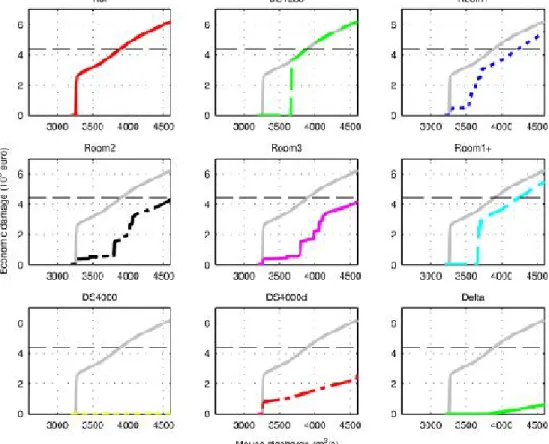 Figure 4: Response curves of each strategy