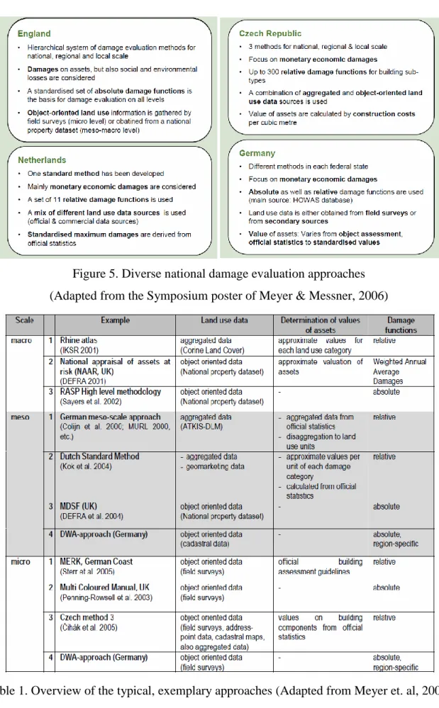 Table 1. Overview of the typical, exemplary approaches (Adapted from Meyer et. al, 2009) 