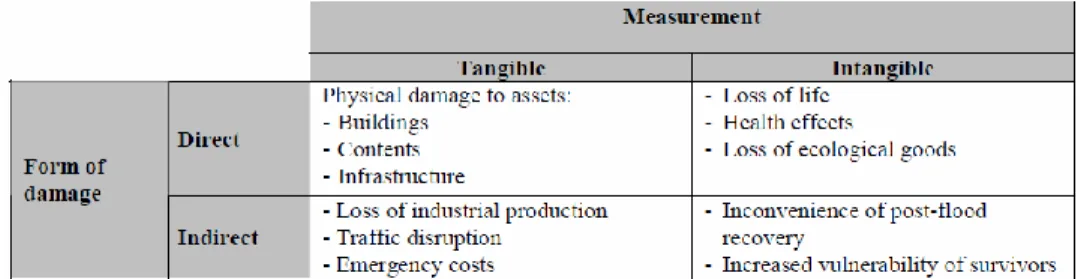 Table 2. Typology of flood damages with examples (Adapted from Meyer et. al, 2009) 