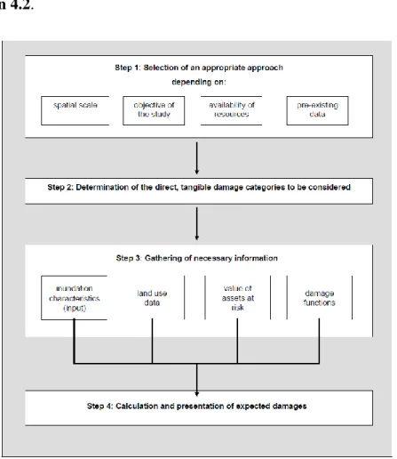 Figure  6  briefly  shows  the  schematic  diagram  of  direct,  tangible  damage  evaluation,  and  the  below of this figure explains a little bit details of these procedures