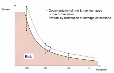 Figure 7 below shows a graphical representation of uncertainties in risk assessment. 