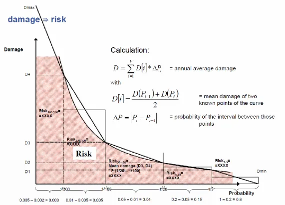 Figure 3. Calculation of Annual Average Damage (AAD) (adapted from Meyer, 2007)  The AAD can be calculated according to the formula presented in Figure 3