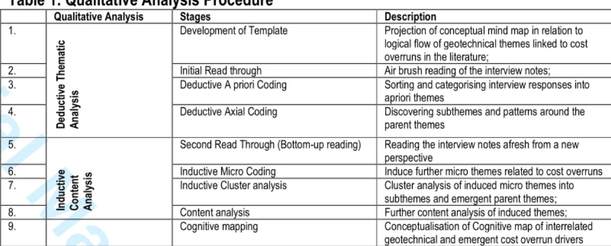Table 1: Qualitative Analysis Procedure  