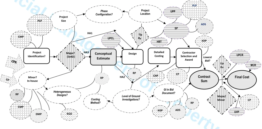 Figure 2: The Trickle-Down Effect of Human/Organisational Environment on Cost performance of Niger Delta’s Highway Projects 