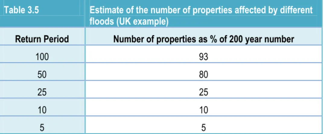 £5,393. Table 3.4 gives the reduced values provided by different standards of protection and different  levels of flood warning (to which householders are assumed to respond effectively)