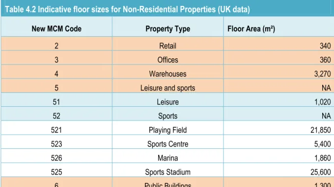 Table 4.2 Indicative floor sizes for Non-Residential Properties (UK data) 