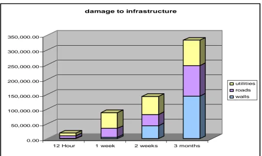 Figure 3  Estimated damage to infrastructure, Hambledon 2000/2001 