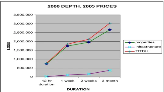 Figure 4  Estimated losses by variation in flood duration  2000 DEPTH, 2005 PRICES 0500,0001,000,0001,500,0002,000,0002,500,0003,000,0003,500,000 12 hr duration
