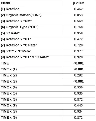 Table 4.1.14. Microbial biomass Repeated Measures-ANOVA p values, 