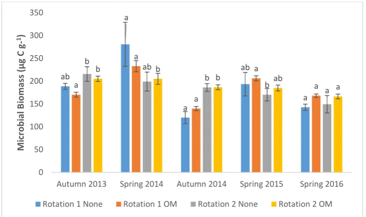 Figure 4.1.16. Microbial biomass means (error bars signify SE; n=4 where no OM was applied and 48 where applied) for each time period showing the significant “Time x Rotation x OM” interaction from Repeated Measures ANOVA
