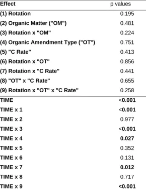 Table 4.1.15. Fungal biomass ANOVA p values for each sampling period. 