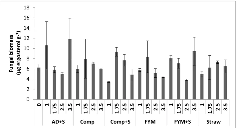 Figure 4.1.19. Fungal biomass means (error bars signify SE; n=4 where no OM was applied and 48 where applied) for each time period showing the significant “Time x Rotation x OM” interaction from RM-ANOVA