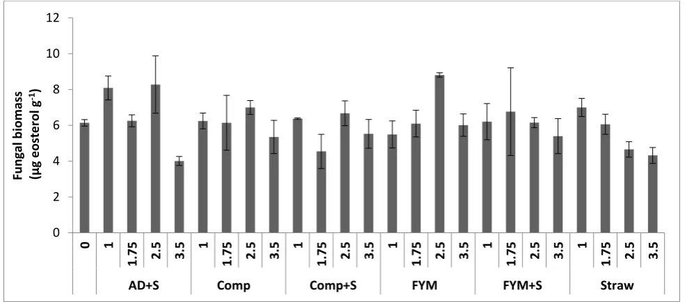 Figure 4.1.21. Fungal biomass means (error bars signify SE; n=2) from the autumn 2013 sampling period Rotation 2 showing the “Rotation x Organic Amendment Type x Carbon Rate” interaction effect