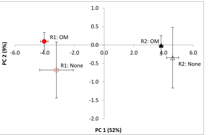 Figure 4.1.22. Microbial community profiles showing the “OM x Rotation” interaction (autumn 2013)