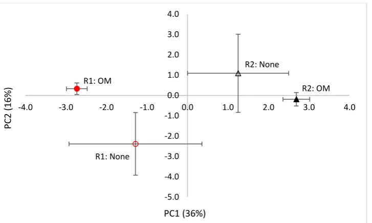 Figure 4.1.24. Microbial community profiles showing the “OM x Rotation” interaction (autumn 2014)
