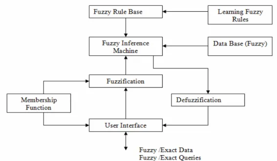 Figure 2.2 Fuzzy Expert System Block Diagram [9] 