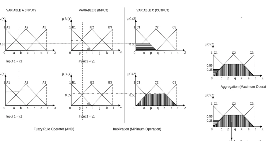 Figure 2.5 Example of Fuzzy Inference Mechanism Process using Crisp Input 