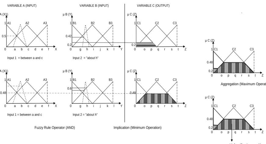 Figure 2.6 Example of Fuzzy Inference Mechanism Process using Fuzzy Input 
